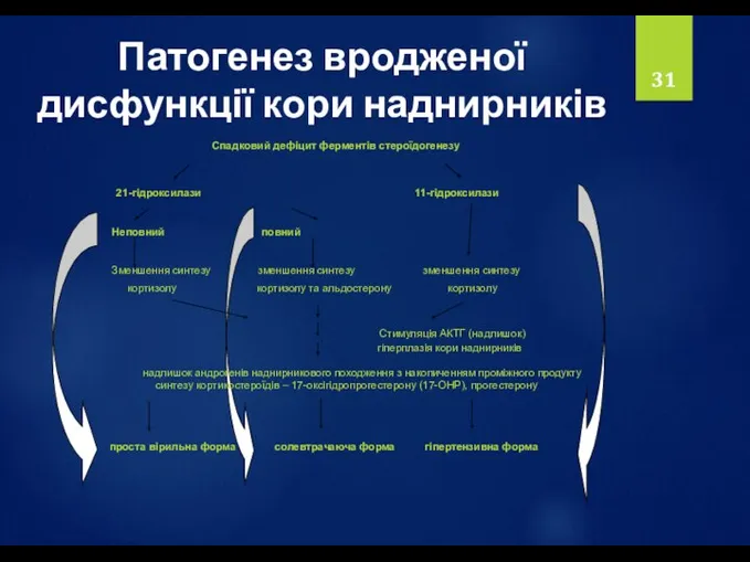 21-гідроксилази 11-гідроксилази Патогенез вродженої дисфункції кори наднирників Спадковий дефіцит ферментів