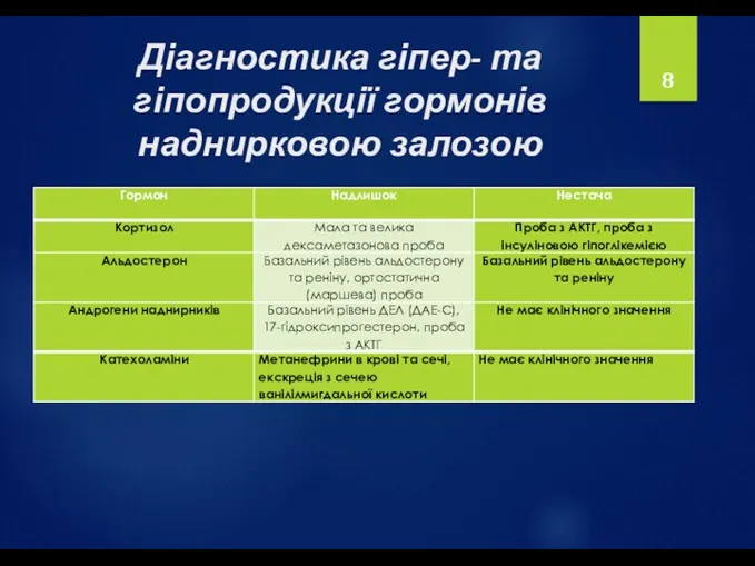 Діагностика гіпер- та гіпопродукції гормонів наднирковою залозою