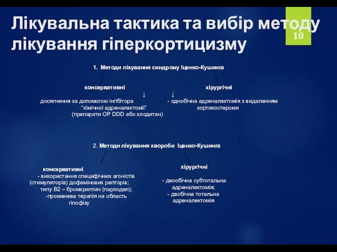 Лікувальна тактика та вибір методу лікування гіперкортицизму 1. Методи лікування