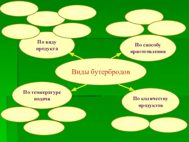 Виды бутербродов По виду продукта По температуре подачи По количеству