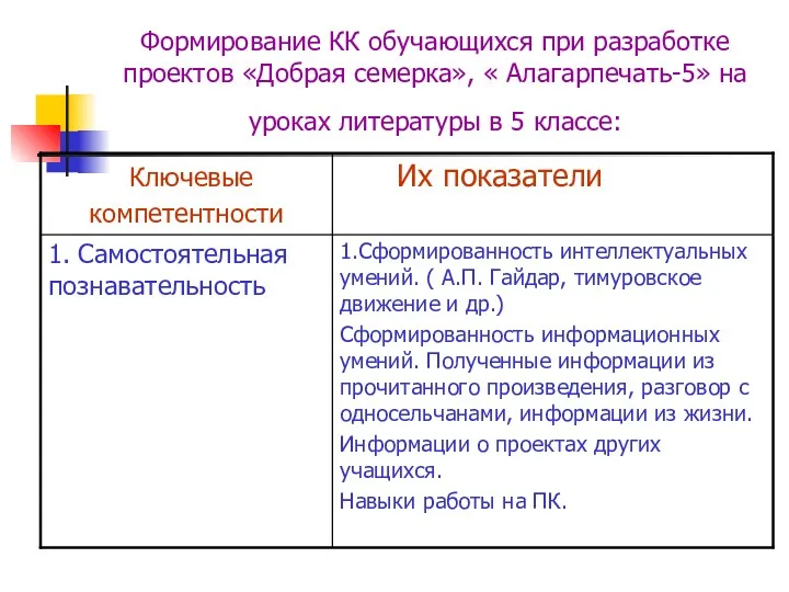 Формирование КК обучающихся при разработке проектов «Добрая семерка», « Алагарпечать-5» на уроках литературы в 5 классе:
