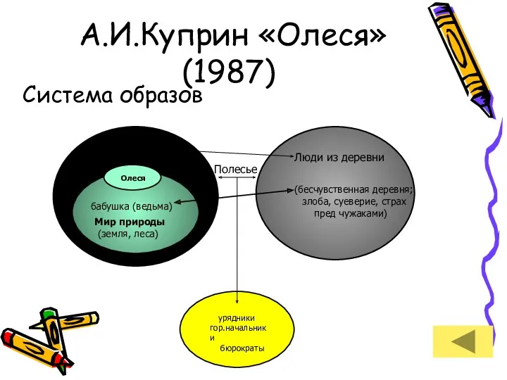 А.И.Куприн «Олеся» (1987) Система образов Олеся Иван Тимофеевич Мир природы