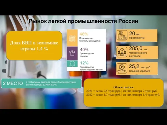 Рынок легкой промышленности России Доля ВВП в экономике страны 1,4