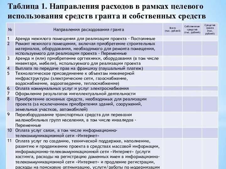 Таблица 1. Направления расходов в рамках целевого использования средств гранта и собственных средств