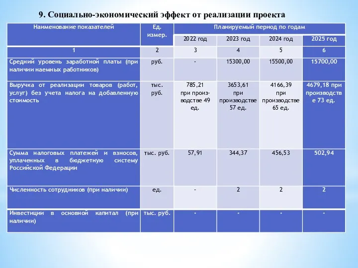 9. Социально-экономический эффект от реализации проекта