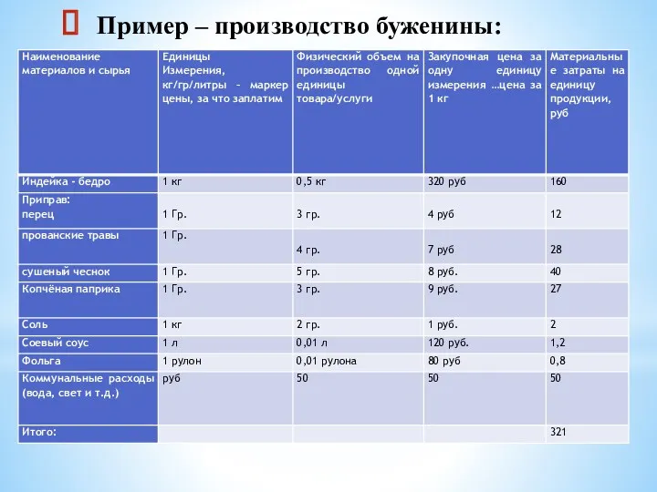 Пример – производство буженины: