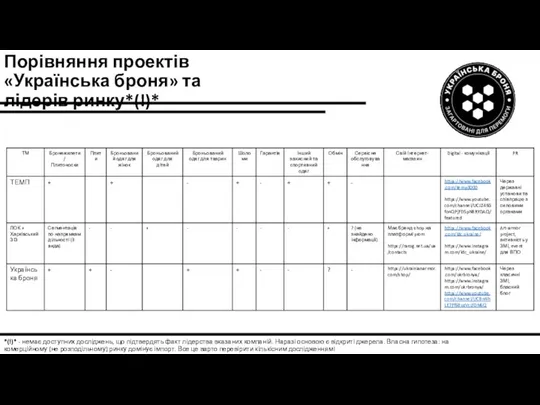 Порівняння проектів «Українська броня» та лідерів ринку*(!)* *(!)* - немає