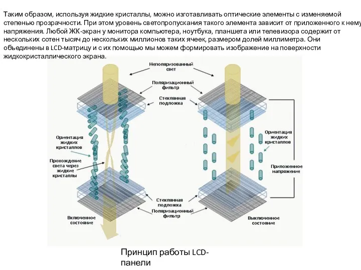 Принцип работы LCD-панели Таким образом, используя жидкие кристаллы, можно изготавливать оптические элементы с