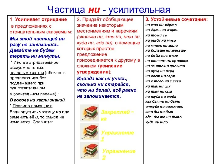 Частица ни - усилительная Закрепляй - ка Упражнение 1 Упражнение 2