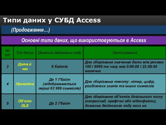 Основні типи даних, що використовуються в Access (Продовження…) Типи даних у СУБД Access