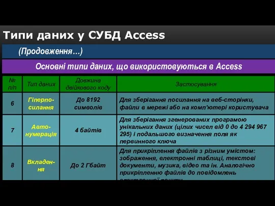 Типи даних у СУБД Access (Продовження…) Основні типи даних, що використовуються в Access