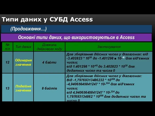 (Продовження…) Основні типи даних, що використовуються в Access Типи даних у СУБД Access