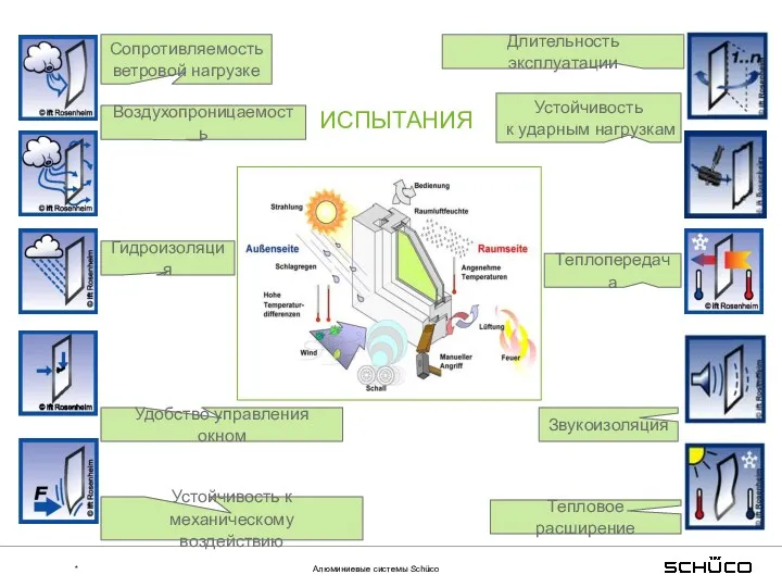 ИСПЫТАНИЯ Сопротивляемость ветровой нагрузке Воздухопроницаемость Гидроизоляция Удобство управления окном Устойчивость