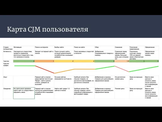 Карта CJM пользователя