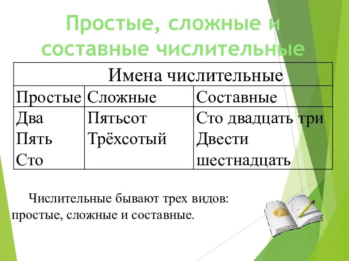 Простые, сложные и составные числительные Числительные бывают трех видов: простые, сложные и составные.