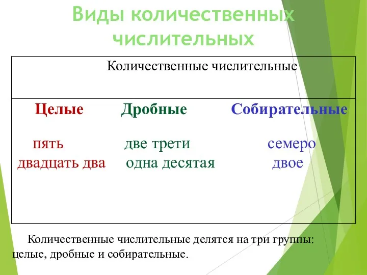 Виды количественных числительных Количественные числительные делятся на три группы: целые, дробные и собирательные.