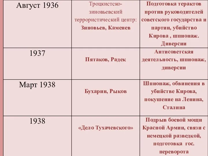 Тоталитаризм Конституция победившего социализма 1936 Культ личности Сталина Массовые репрессии