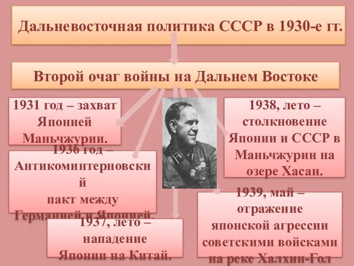 Дальневосточная политика СССР в 1930-е гг. Второй очаг войны на