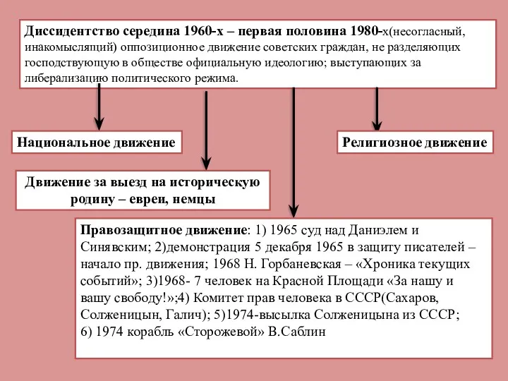 Диссидентство середина 1960-х – первая половина 1980-х(несогласный, инакомыслящий) оппозиционное движение