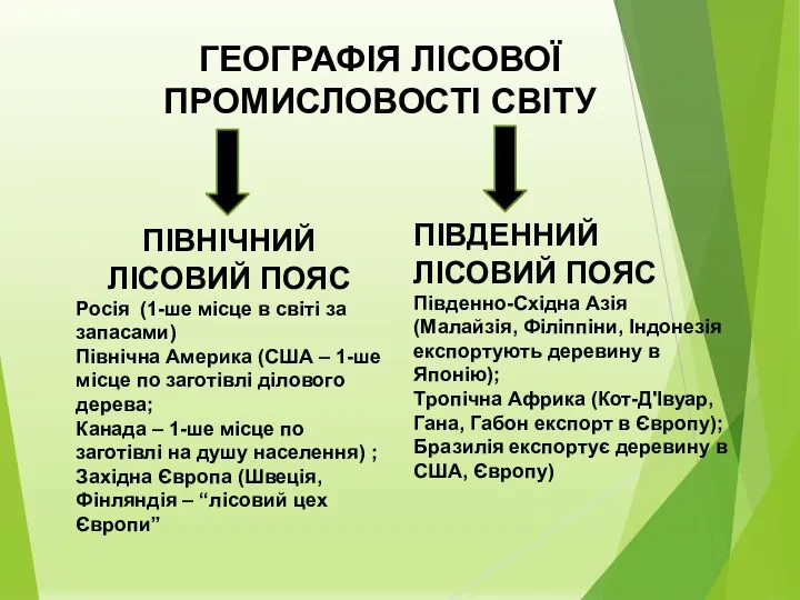 ГЕОГРАФІЯ ЛІСОВОЇ ПРОМИСЛОВОСТІ СВІТУ ПІВНІЧНИЙ ЛІСОВИЙ ПОЯС Росія (1-ше місце в світі за