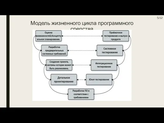 Модель жизненного цикла программного срелства /12