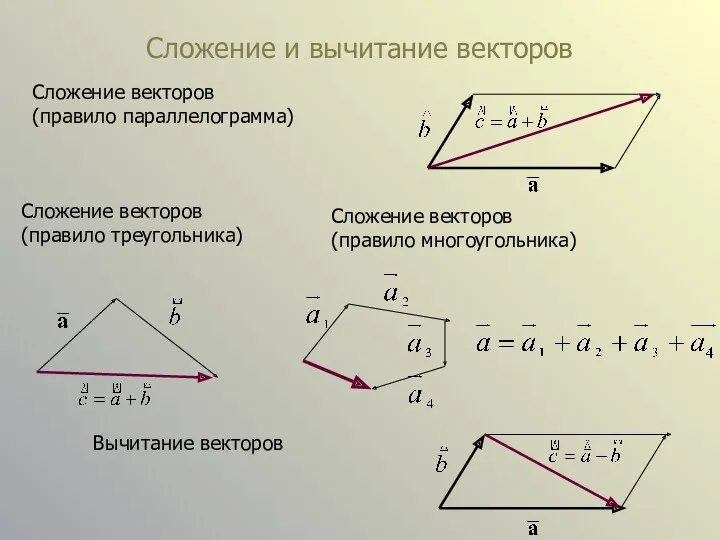 Сложение и вычитание векторов Сложение векторов (правило параллелограмма) Сложение векторов (правило треугольника) Сложение