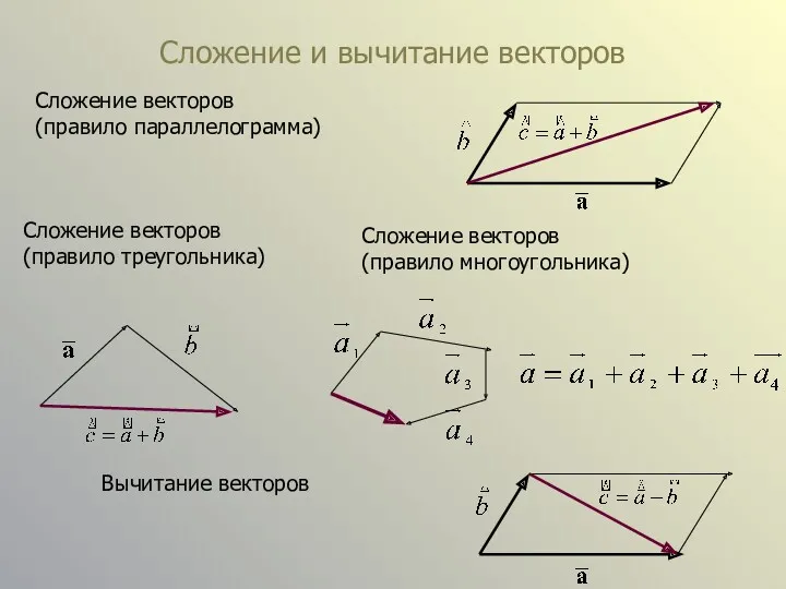 Сложение и вычитание векторов Сложение векторов (правило параллелограмма) Сложение векторов