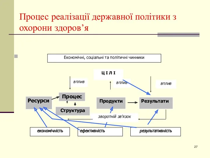 Процес реалізації державної політики з охорони здоров’я Економічні, соціальні та