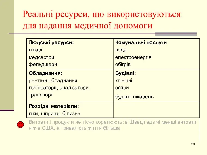 Реальні ресурси, що використовуються для надання медичної допомоги