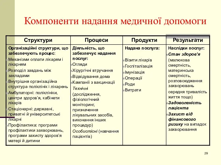 Компоненти надання медичної допомоги