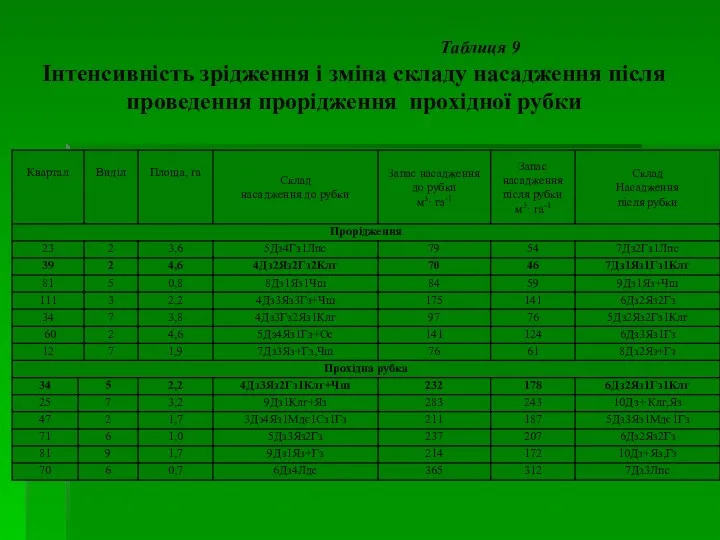 Таблиця 9 Інтенсивність зрідження і зміна складу насадження після проведення прорідження прохідної рубки