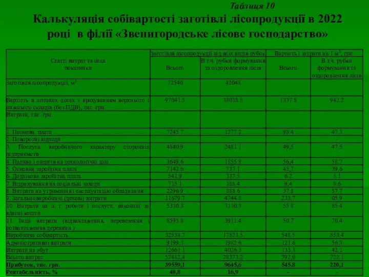 Таблиця 10 Калькуляція собівартості заготівлі лісопродукції в 2022 році в філії «Звенигородське лісове господарство»