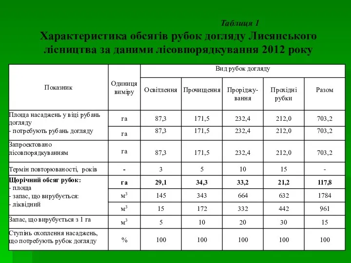 Таблиця 1 Характеристика обсягів рубок догляду Лисянського лісництва за даними лісовпорядкування 2012 року