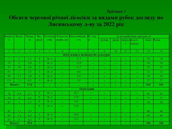 Таблиця 2 Обсяги чергової річної лісосіки за видами рубок догляду по Лисянському л-ву за 2022 рік