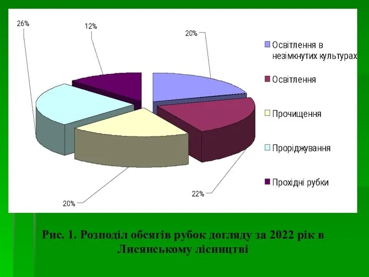 Рис. 1. Розподіл обсягів рубок догляду за 2022 рік в Лисянському лісництві