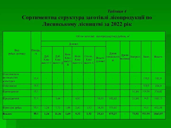 Таблиця 4 Сортиментна структура заготівлі лісопродукції по Лисянському лісництві за 2022 рік