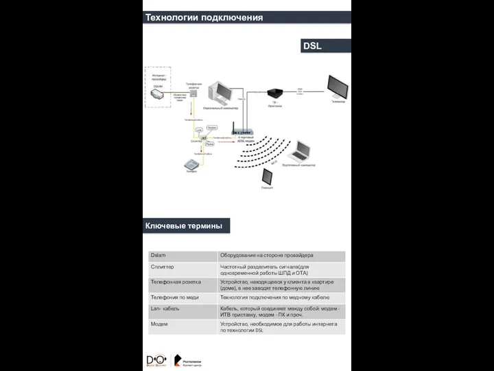 Технологии подключения DSL Ключевые термины