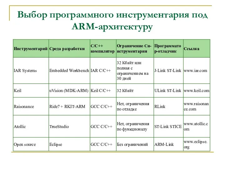 Выбор программного инструментария под ARM-архитектуру