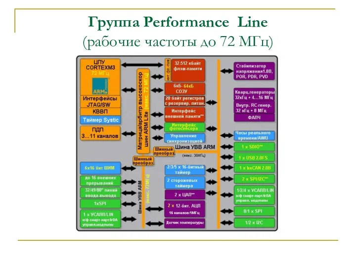 Группа Performance Line (рабочие частоты до 72 МГц)