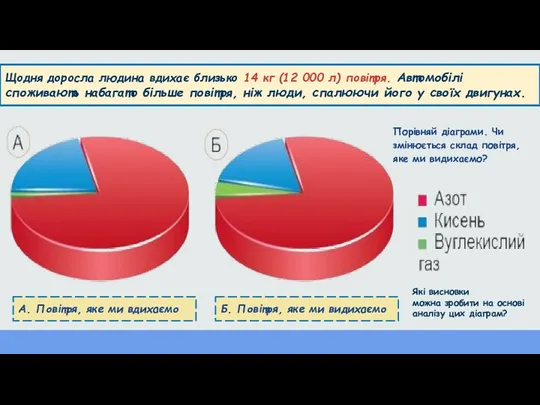 Порівняй діаграми. Чи змінюється склад повітря, яке ми видихаємо? А.