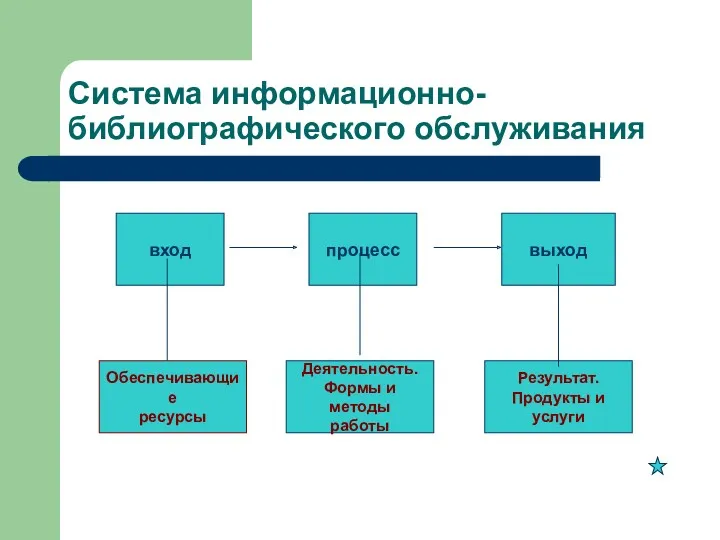 Система информационно-библиографического обслуживания вход процесс выход Обеспечивающие ресурсы Деятельность. Формы