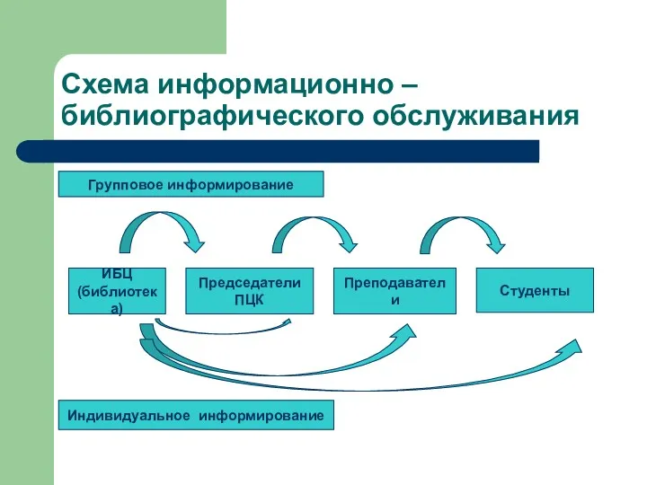 Схема информационно – библиографического обслуживания Групповое информирование ИБЦ (библиотека) Председатели ПЦК Преподаватели Студенты Индивидуальное информирование