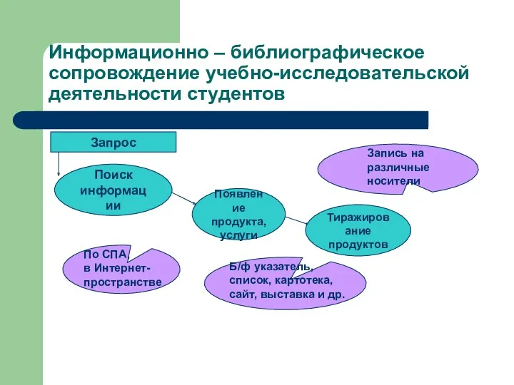 Информационно – библиографическое сопровождение учебно-исследовательской деятельности студентов Запрос Поиск информации