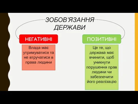 ЗОБОВ’ЯЗАННЯ ДЕРЖАВИ ПОЗИТИВНІ НЕГАТИВНІ Влада має утримуватися та не втручатися