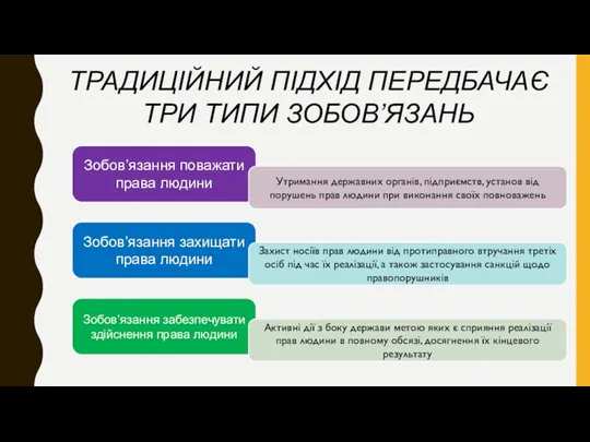 ТРАДИЦІЙНИЙ ПІДХІД ПЕРЕДБАЧАЄ ТРИ ТИПИ ЗОБОВ’ЯЗАНЬ Зобов’язання поважати права людини