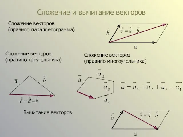 Сложение и вычитание векторов Сложение векторов (правило параллелограмма) Сложение векторов