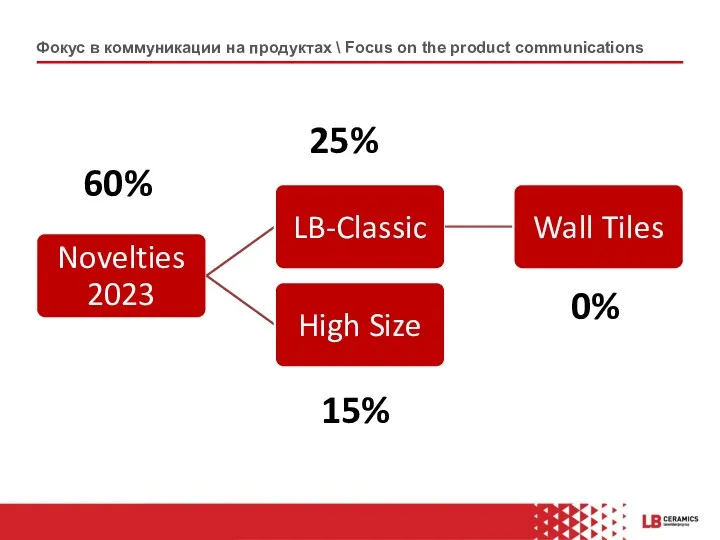 Фокус в коммуникации на продуктах \ Focus on the product communications 60% 25% 15% 0%