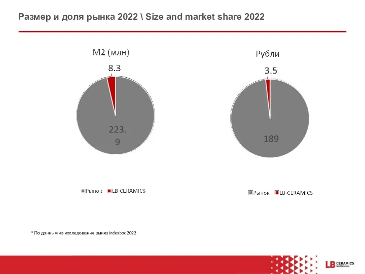 Размер и доля рынка 2022 \ Size and market share