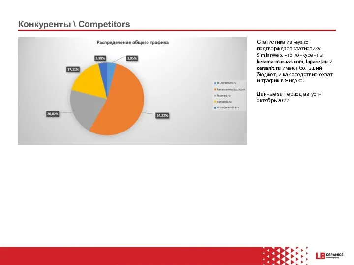 Конкуренты \ Competitors Статистика из keys.so подтверждает статистику SimilarWeb, что