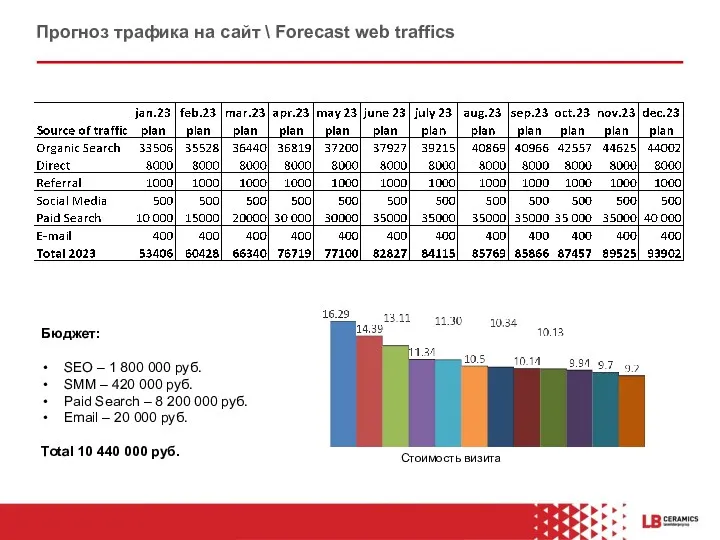Прогноз трафика на сайт \ Forecast web traffics Бюджет: SEO